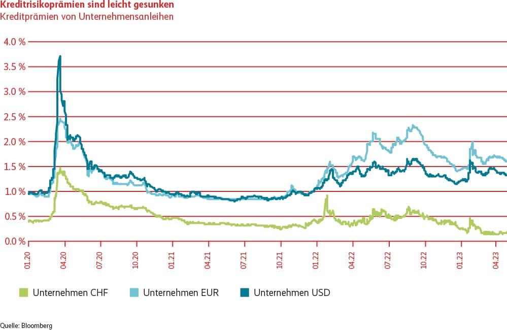 Kreditprämien von Unternehmensanleihen in der Schweiz, Europa und den USA. Quelle: Bloomberg.