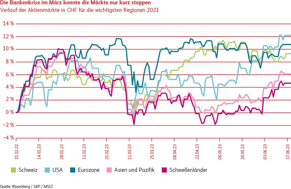Verlauf der Aktienmärkte in CHF für die wichtigsten Weltregionen im 2023. Quellen: Bloomberg, S&P, MSCI 
