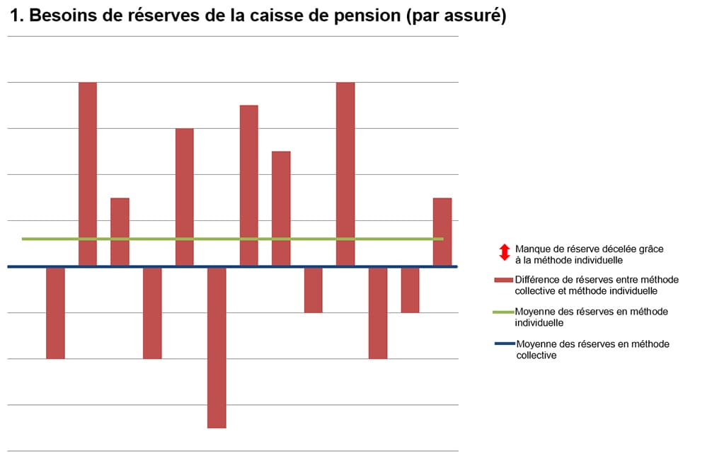 Besoins de réserves de la caisse de pension (par assuré)