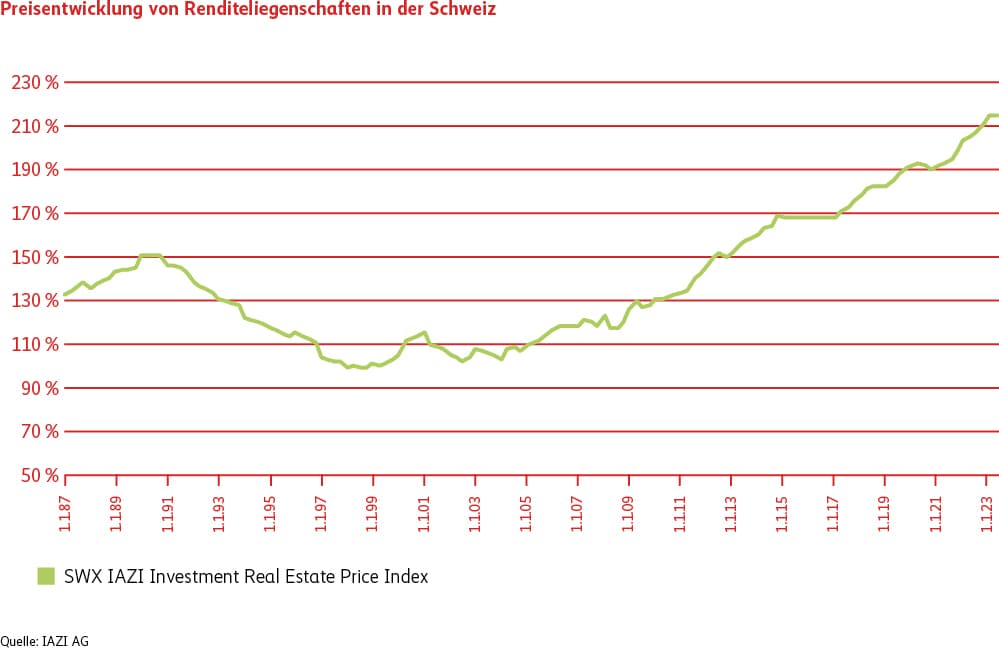 Preisentwicklung von Renditeliegenschaften in der Schweiz von 1987 bis 2023. Quelle: IAZI AG
