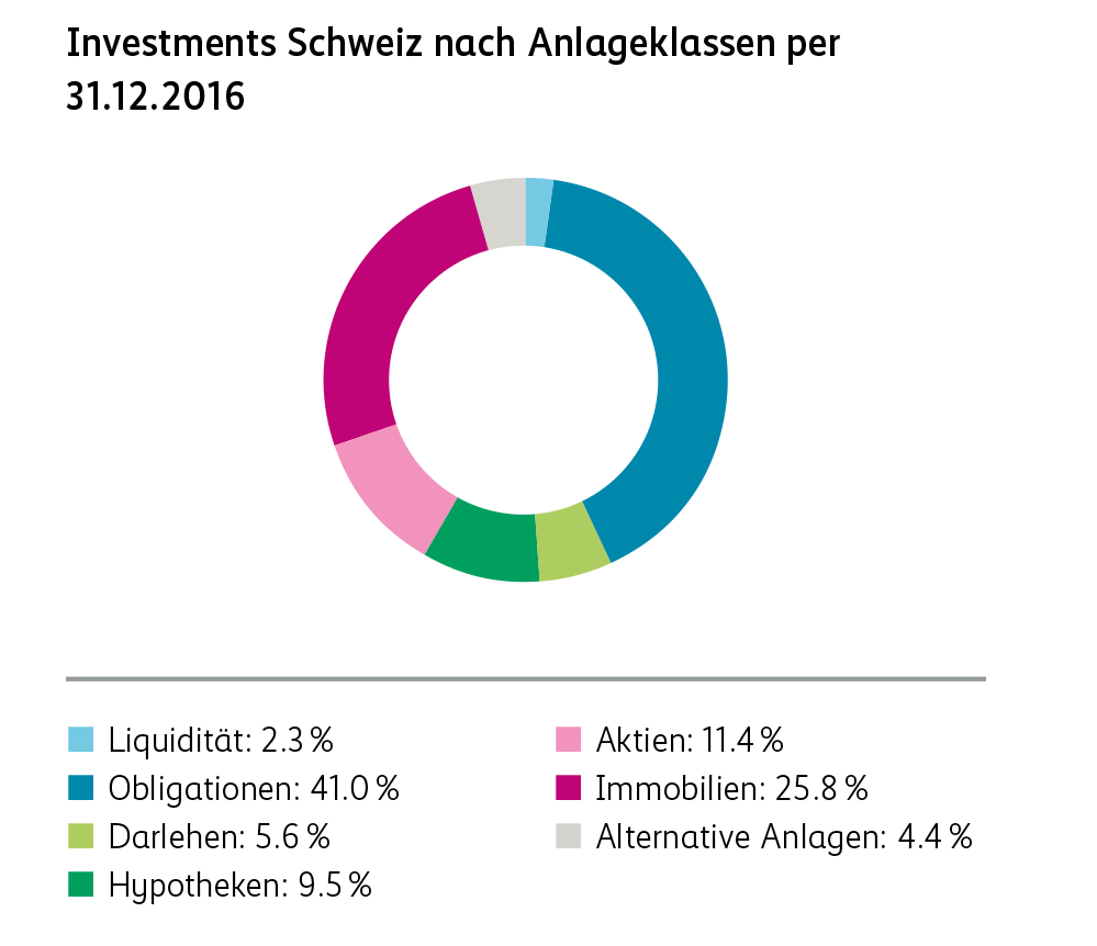 Investments Schweiz nach Anlageklassen 