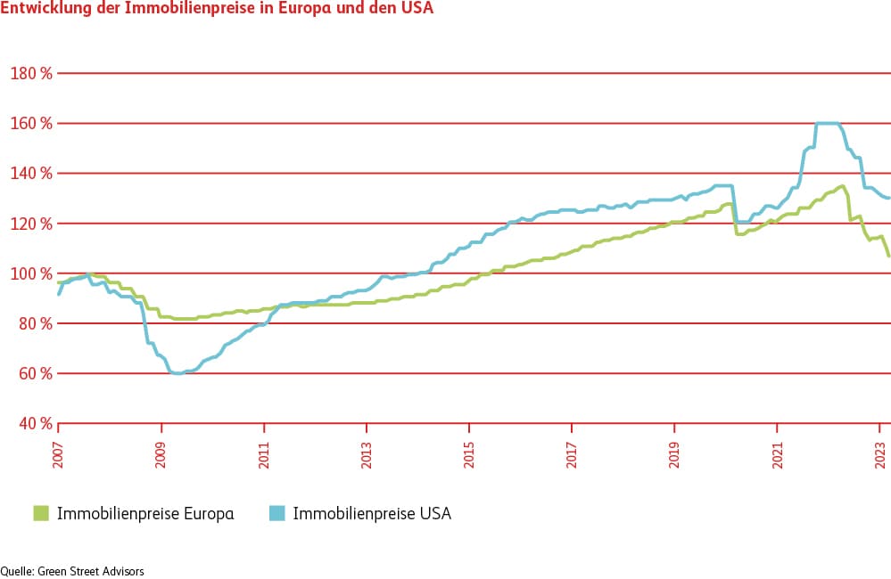 Entwicklung der Immobilienpreise in Europa und den USA zwischen 2007 und 2023. Quelle: Green Street Advisors. 