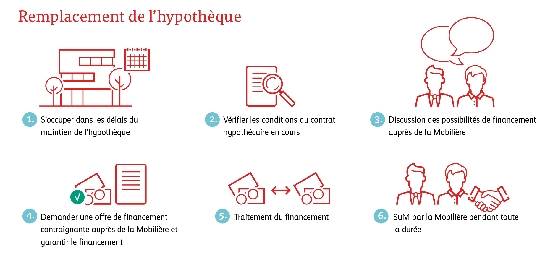 Remplacer Une Hypotheque La Mobiliere