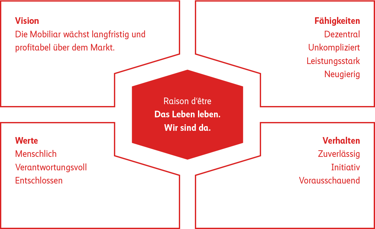 Leitbild der Gruppe Mobiliar Leitbild der Gruppe Mobiliar
