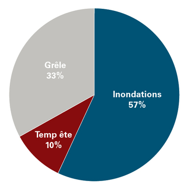 Source: indemnités de sinistres payées par la Mobilière pour des dommages aux bâtiments, au contenu de bâtiment et aux véhicules, 1994–2014